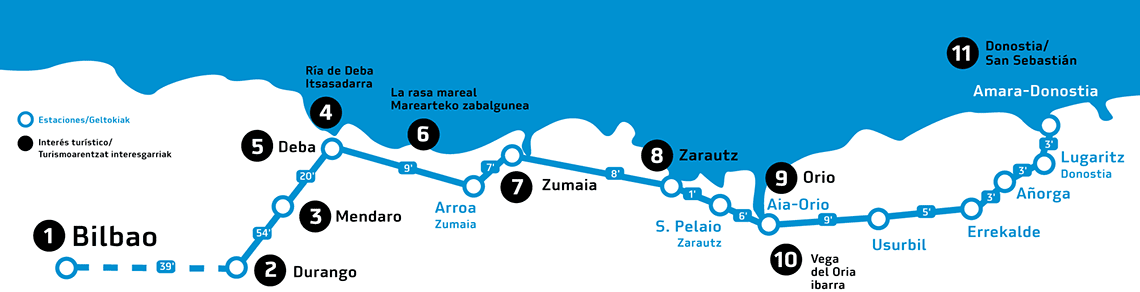 Mapa Turístico de la Línea E1 de Euskotren desde San Sebastián a Bilbao
